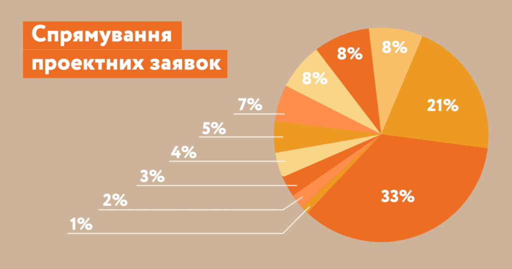 Спрямування проектних заявок