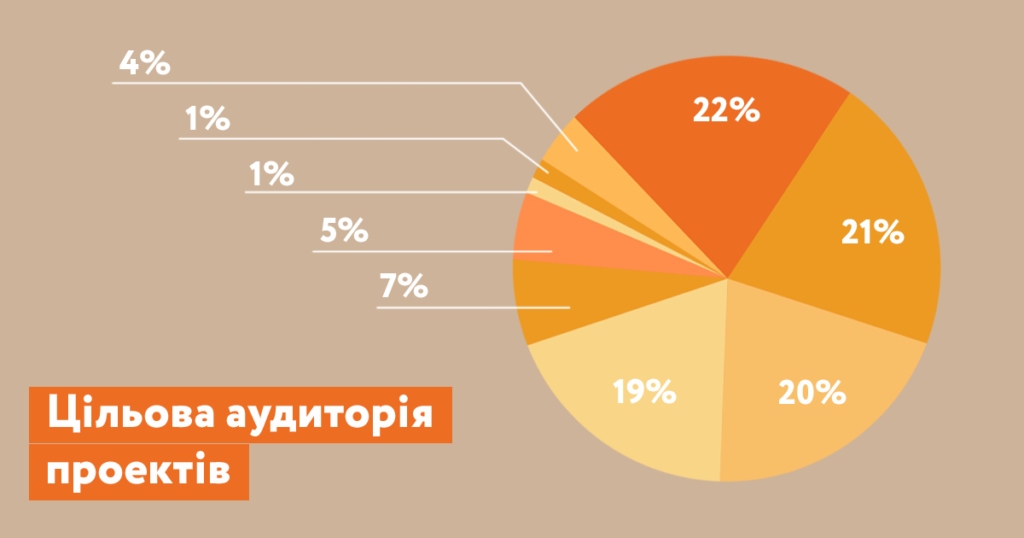 Цільова аудиторія проектів